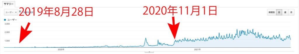 アクセス数の推移